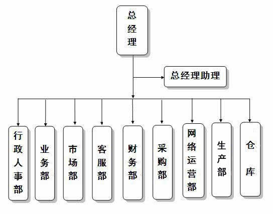 組織架構(gòu)